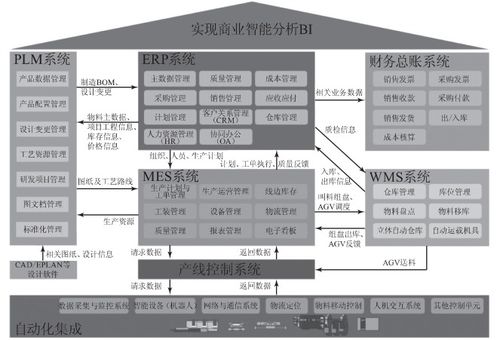 智能工廠的信息化系統建設